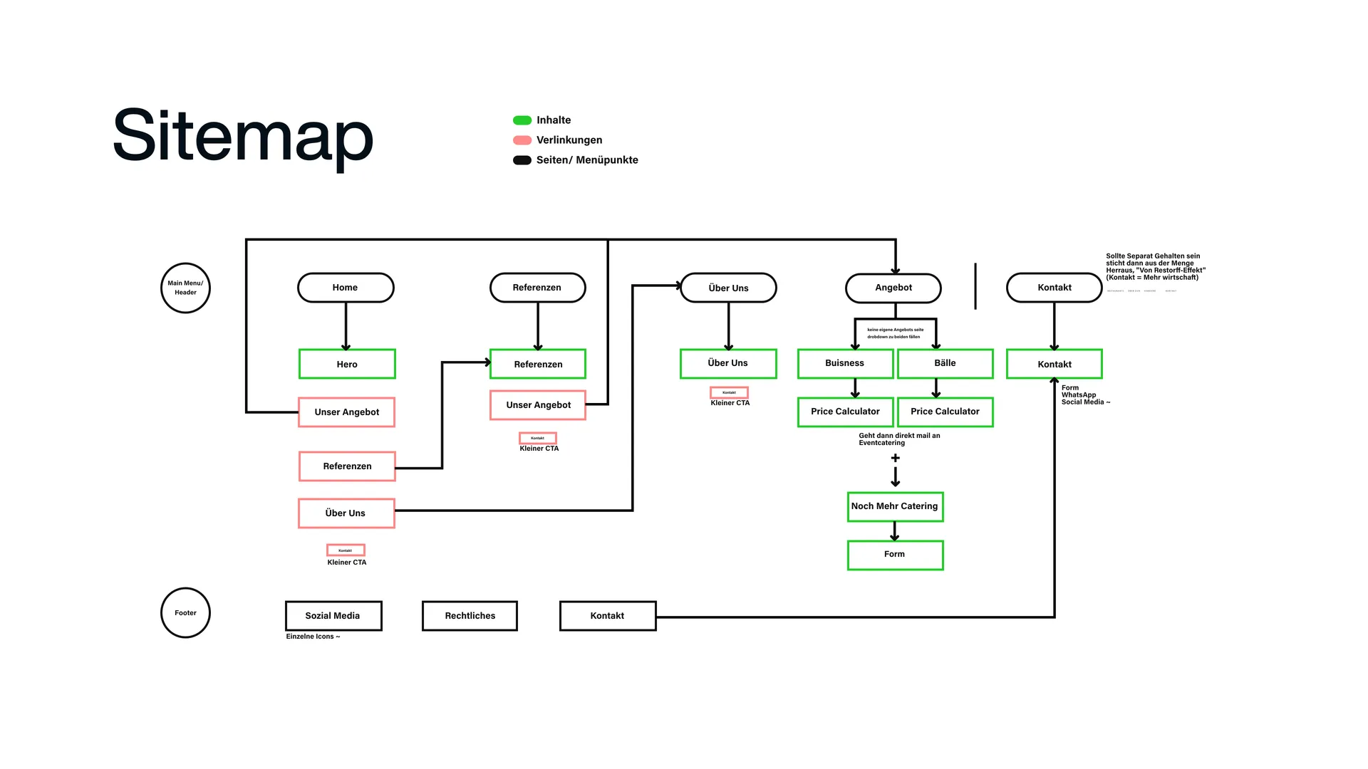 Sitemap & Seitenstruktur